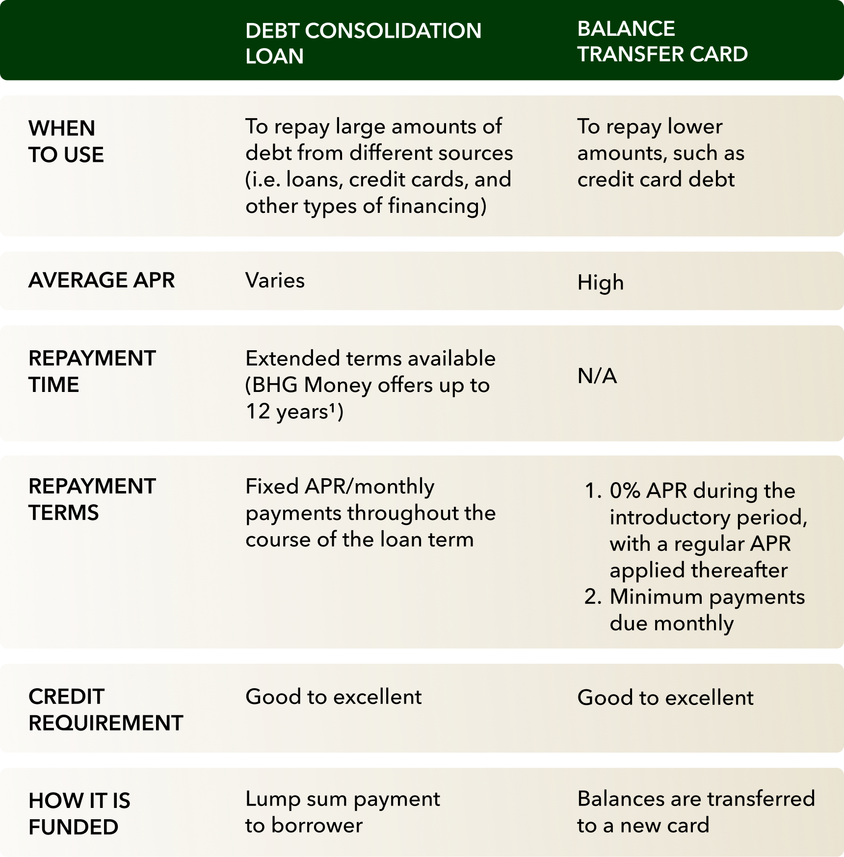 Debt consolidation vs Balance Transfer chart