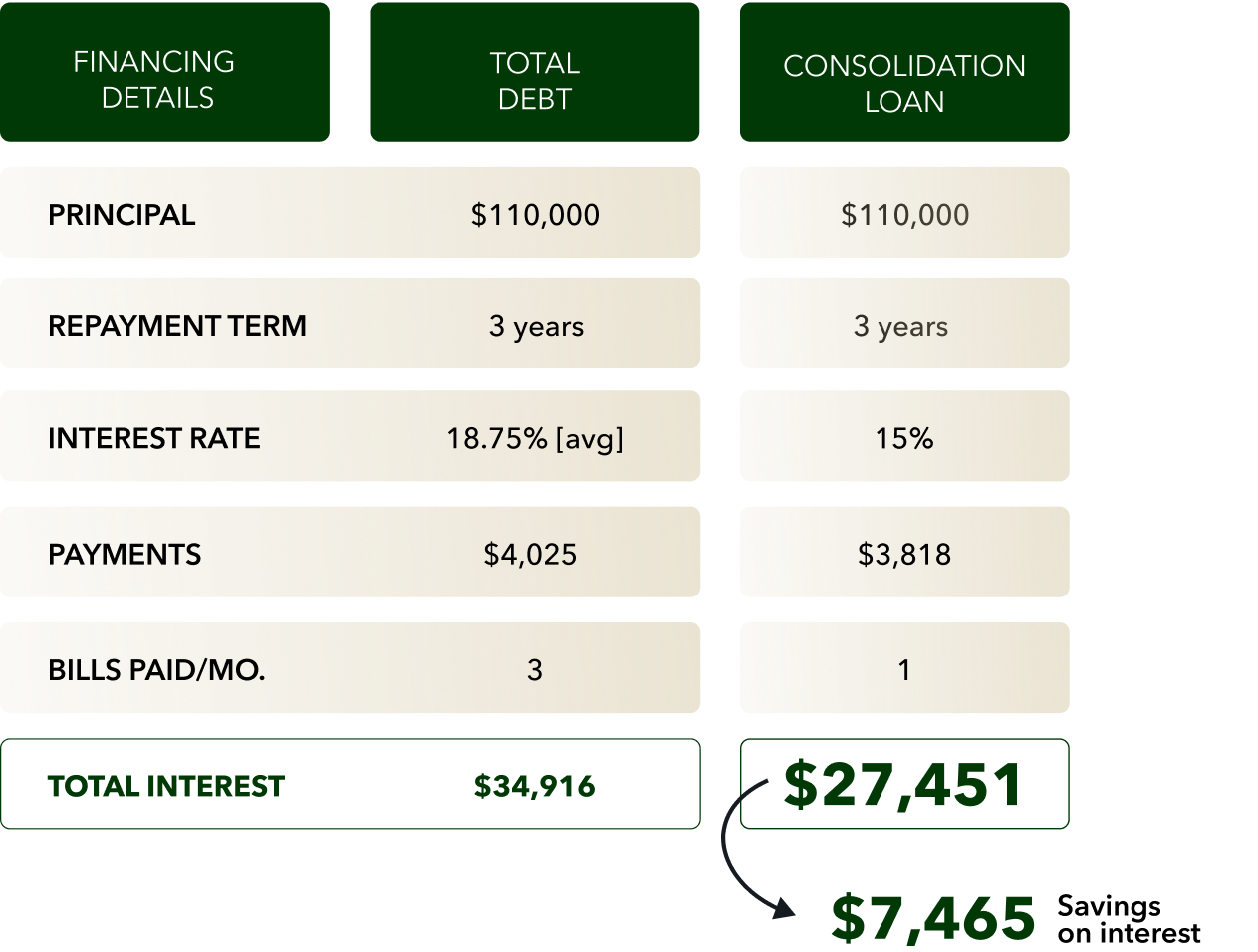 Save roughly $7,465 on interest when you use a debt consolidation loan off of a $110,000 loan