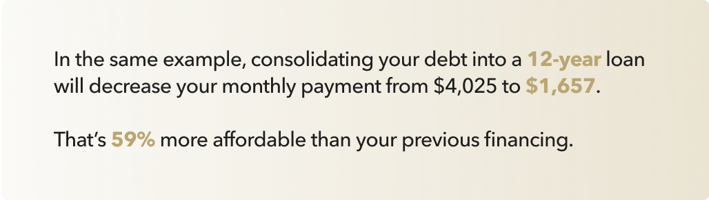 In the same example, consolidating your debt into a 12-year loan will decrease your monthly payment from $4025 to $1657