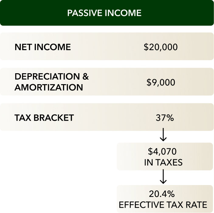 Net income $20k, Depreciation $9k, Tax bracket 37%, 20.4% effective tax rate
