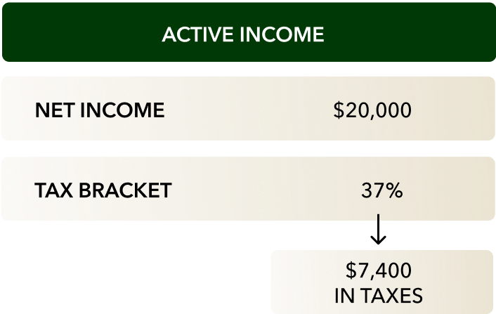 net income $20k, tax bracket 37%, $7400 in taxes