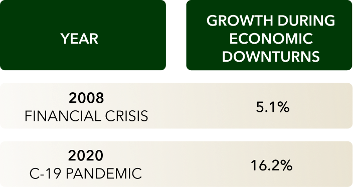 Growth during economic downturns: 5.1% in 2008, 16.2% in 2020